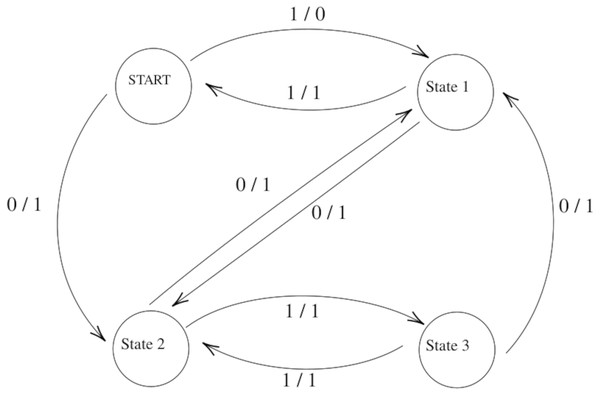 Example Finite State Machine (FSM).