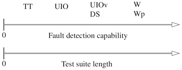 Fault detection capability versus test suite length of the presented methods.