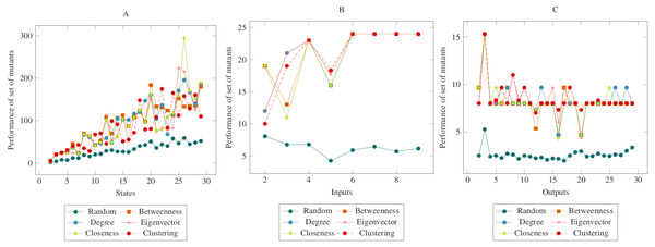 Comparisons for change of input (COI) operator.