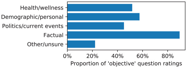 Proportion of question ratings of “objective” instead of “subjective” vs. the majority category of the prediction task.