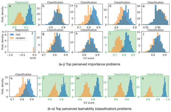 Cross-validation scores for (A–J) the top-10 perceived importance ranked prediction tasks (Perceived Importance Ranking) and (K–O) the top-five perceived learnable prediction tasks (Perceived Learnability Ranking).