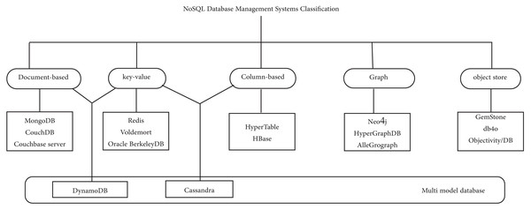 NoSQL Database Management Systems Classification.