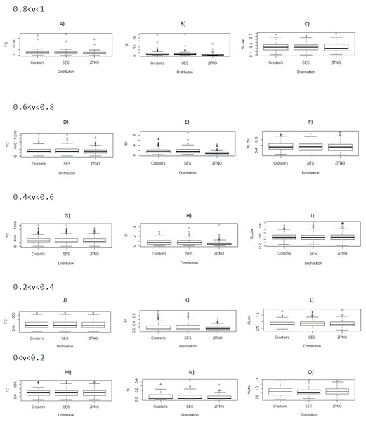 Comparative boxplots (A) to (O) between proposal statistical distributions of TC, S(r) and Kullback–Leibler divergence segmented by ν.