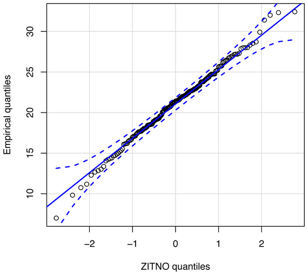 Quantile–quantile plot for statistical distribution proposal.