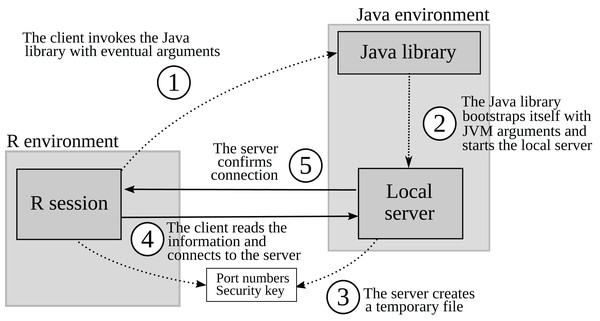 How the J4R package creates a local server in Java and connects to it.