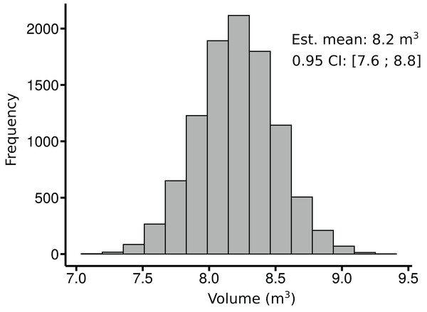 Ten thousand realizations of the plot-level volume with the estimated mean and its 0.95 confidence interval (CI).