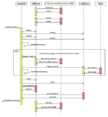 Towards a general application programming interface (API) for injection ...