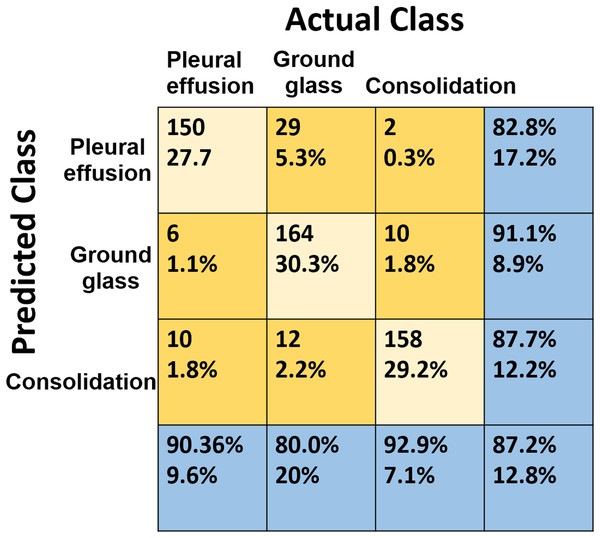 The confusion matrix of the adopted multi-label classifier.