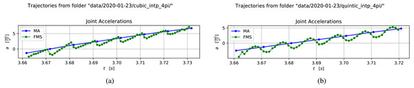 Comparison of accelerations in the generated trajectories from a cosine motion using cubic and quintic Hermite interpolation.