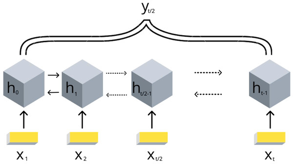 Scheme of the implemented bidirectional LSTM recurrent neural networks with one output.