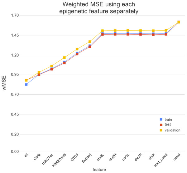 Weighted MSE using one feature for each input bin in the biLSTM RNN.