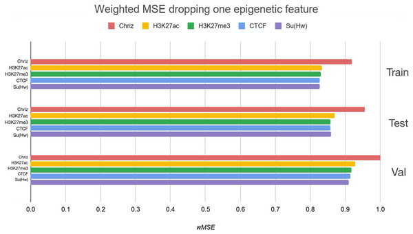 Weighted MSE using four out of five chromatin marks features together as the biLSTM RNN input.
