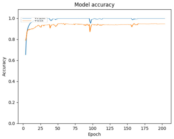 Accuracy behavior during ANN training and testing for the 70–30 split approach.