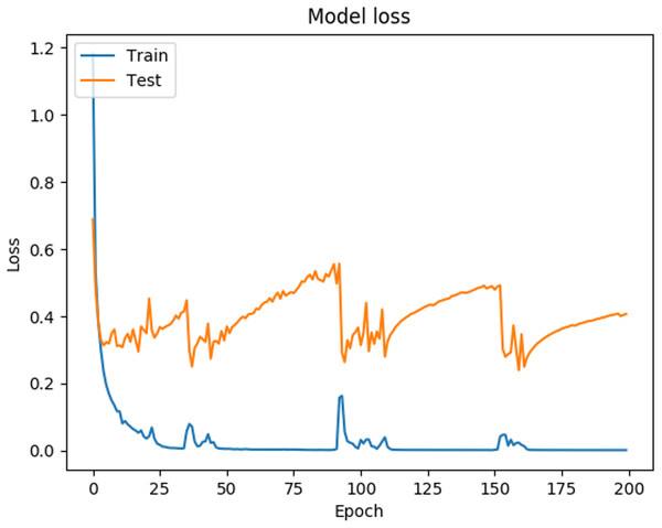 Loss function behavior during ANN training and validation.