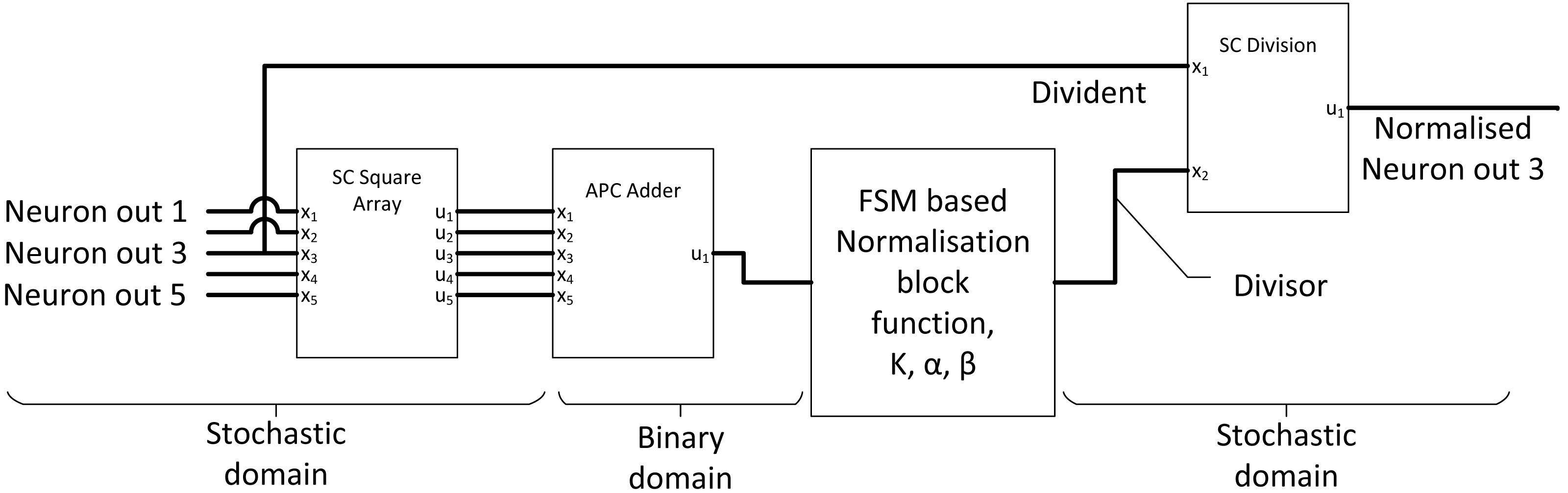 Stochastic computing in convolutional neural network implementation: a ...