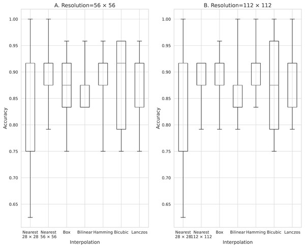 Accuracy of chest radiograph gender classification dataset.