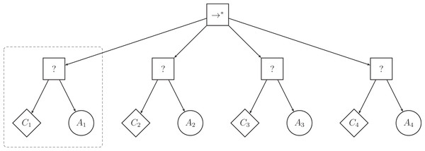 Illustration of a behavior tree with restricted structure that Maple can produce.