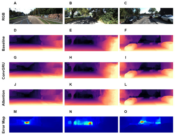 Visual results of depth estimation for different approaches on KITTI dataset. A, B, C correspond to RGB images. D, E, F correspond to depth output, produced by Baseline model. G, H, I correspond to depth output, produced by model with ConvGRU block. J, K, L correspond to depth output, produced by model with ConvGRU and attention blocks. M, N, O correspond to error maps.