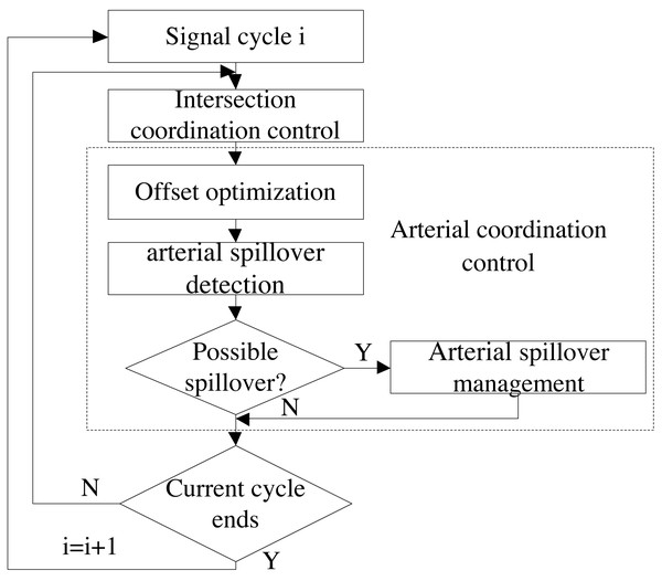 Framework of the traffic coordination control method.