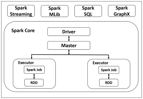 Apache Spark Architecture.