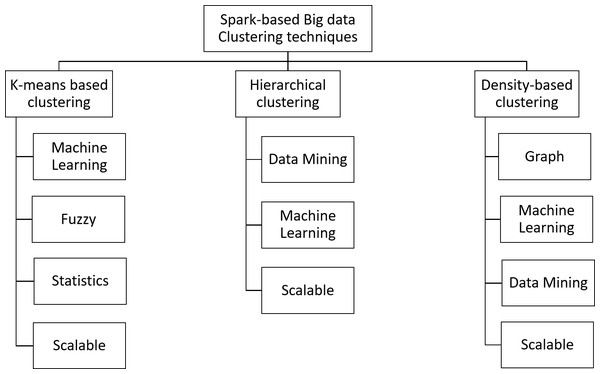 Taxonomy of Spark-based clustering methods.