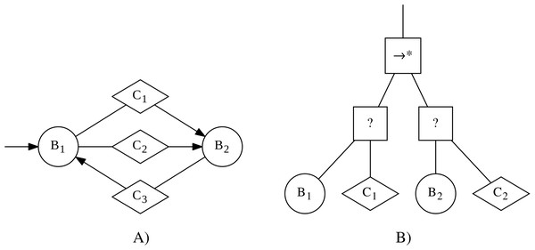 Examples of an instance of control software in the form of a finite-state machine (A) and a behavior tree (B).