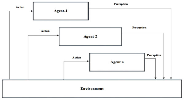 Architecture of the multi agent-based system.