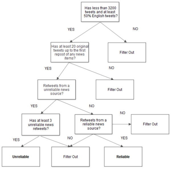 User filtering and labeling flowchart.