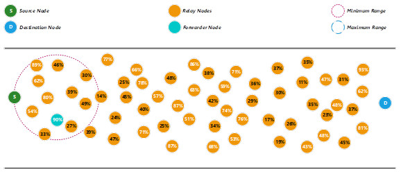 Determine a forwarder node using the minimum range.