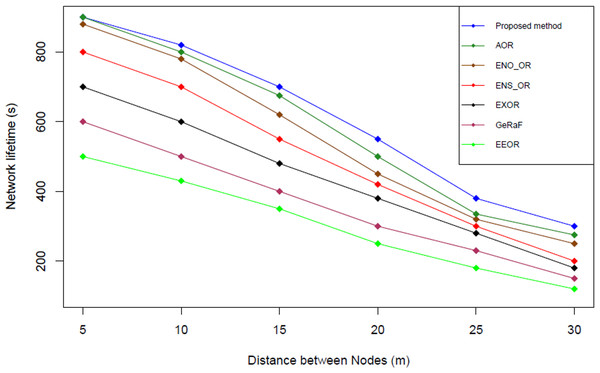 Network lifetime comparison.