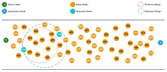 Determine a forwarder node using the maximum range.