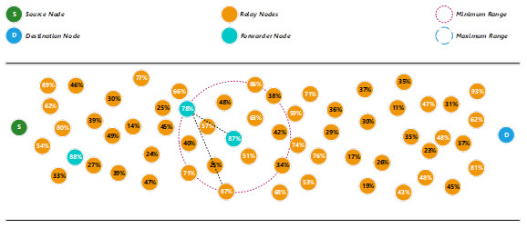 Determine a forwarder node using the nearest distance.