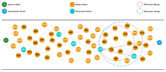 Determine a forwarder node by decreasing the threshold energy level.