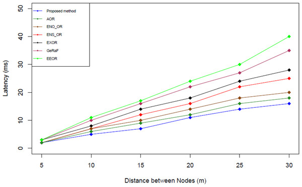 Latency comparison.