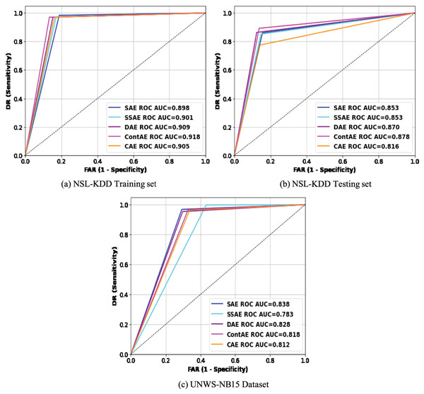 Comparison of ROC curves for different AE variants on (A) NSL-KDD training set (B) NSL-KDD testing set and (C) UNSW-NB15 datasets.