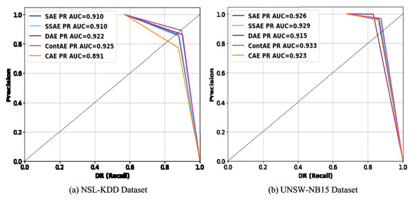 Comparison of PR curves for different AE variants on (A) NSL-KDD and (B) UNSW-NB15 datasets.
