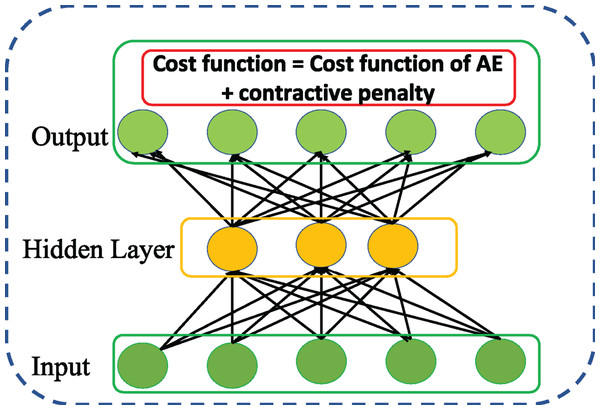 Structure of general Contractive AE (ContAE) network.