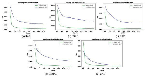 Comparison of Loss curve on NSL-KDD Training dataset for different AE Variants (A) SAE (B) SSAE (C) DAE (D) ContAE and (E) CAE.