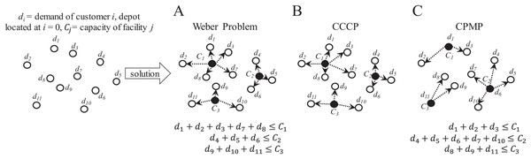 Characteristics of the capacitated facility location problem (CFLP).