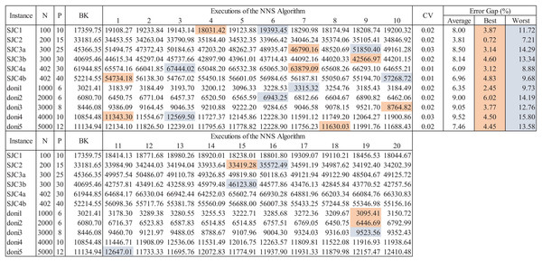 Extended data for assessment of the NNS algorithm for CCCP.