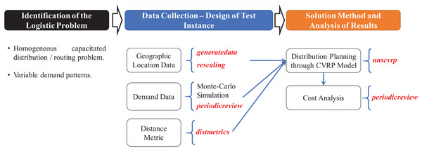 Methodology and functions used to provide a solution for the application case.