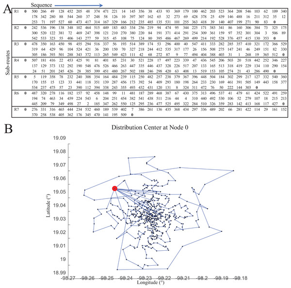 Results of the distribution model as computed by the function nnscvrp.