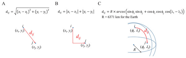 Mathematical formulations to compute (A) Euclidean, (B) Manhattan, and (C) Arc length distances between two location points.