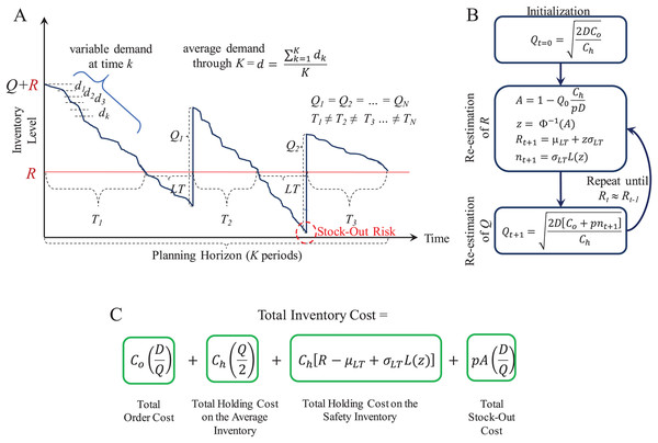 Continuous review (Q, R) model.