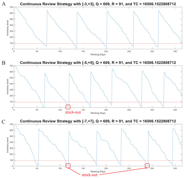 Coded suite: performance of the continuous review (Q, R) strategy with different variability conditions as computed by the function continuousreview.