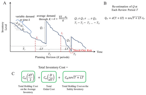 Periodic review (P) model.