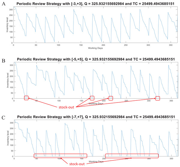 Coded suite: performance of the periodic (P) strategy with different variability conditions as computed by the function periodicreview.