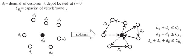 Characteristics of the capacitated vehicle routing problem (CVRP).