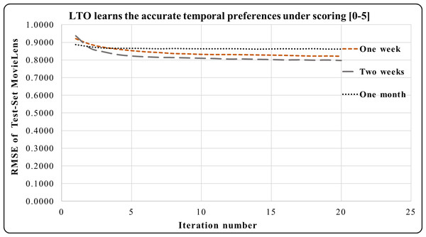 LTO prediction accuracy improvement of CF for MovieLens.