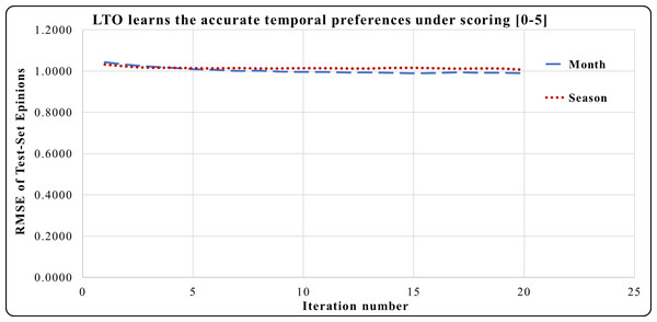 LTO prediction accuracy improvement of CF for Epinions.